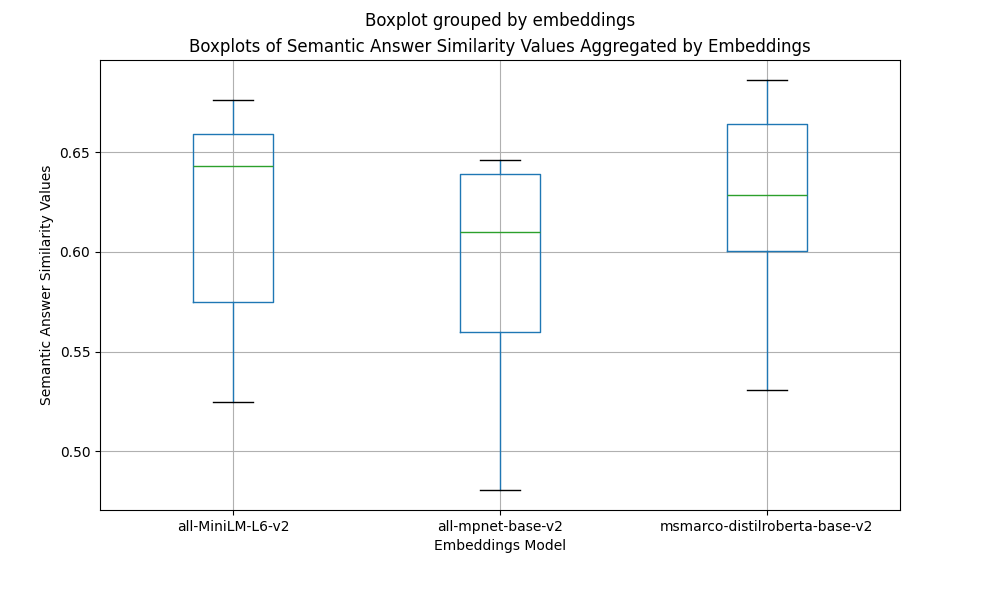 Box-plot displaying the Semantic Answer Similarity Values Aggregated by Embeddings