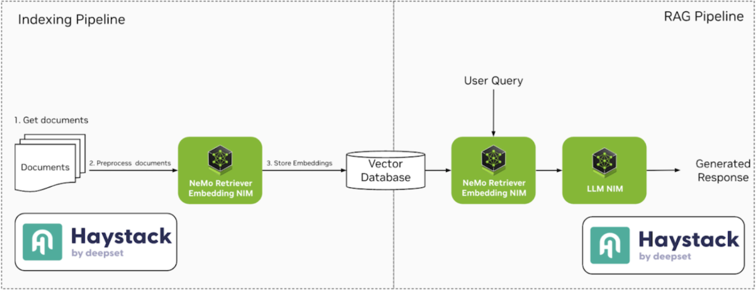 Fig. 1 - Haystack Indexing and RAG pipelines with NVIDIA NIMs.